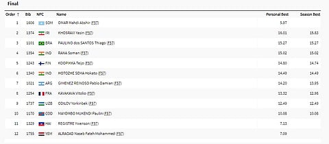 Soman Rana Starts Fourth, Hokato Hotozhe Sema In Sixth